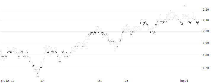 UNLIMITED TURBO LONG - KONINKLIJKE VOPAK(P17NB) : Grafico di Prezzo (5 giorni)