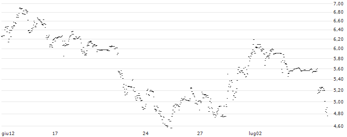 UNLIMITED TURBO LONG - ABERCROMBIE & FITCH `A` : Grafico di Prezzo (5 giorni)