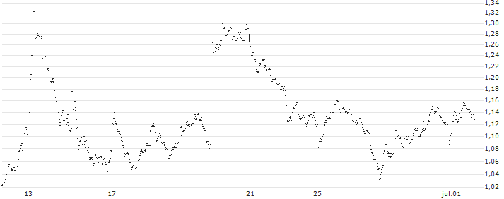 UNLIMITED TURBO BULL - VAN LANSCHOT KEMPEN(OF61S) : Grafico di Prezzo (5 giorni)