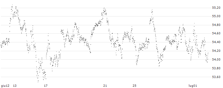 BULL OPEN END TURBO WARRANT - AEX(9106H) : Grafico di Prezzo (5 giorni)