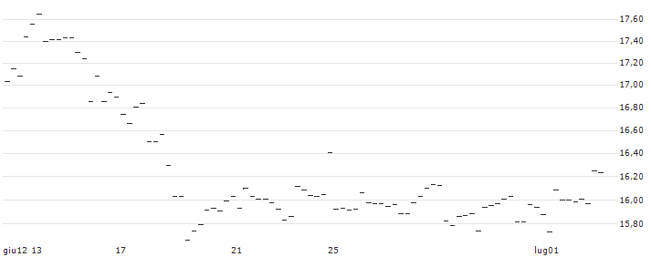 Persimmon Plc(OHP) : Grafico di Prezzo (5 giorni)