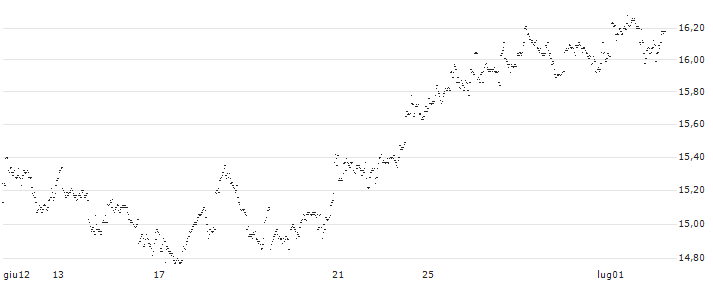 MINI FUTURE LONG - EURONAV(40ZMB) : Grafico di Prezzo (5 giorni)