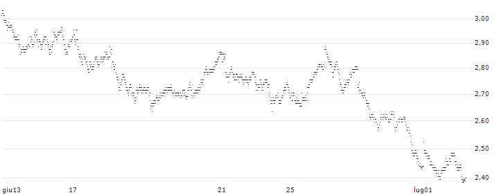 UNLIMITED TURBO BULL - HEINEKEN(1210Z) : Grafico di Prezzo (5 giorni)