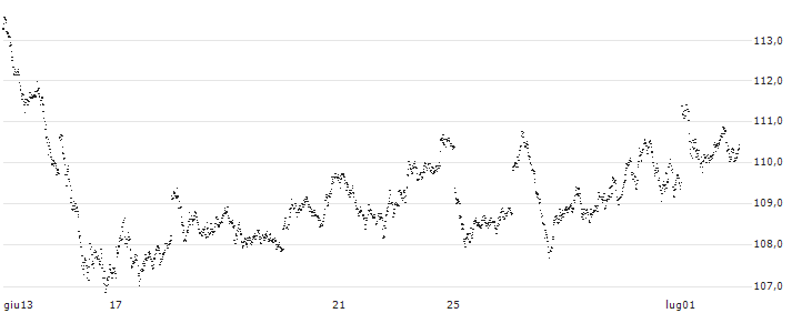 MINI FUTURE LONG - DAX(6N16B) : Grafico di Prezzo (5 giorni)