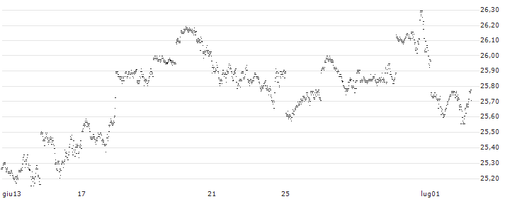 MINI FUTURE LONG - S&P 500(40C8B) : Grafico di Prezzo (5 giorni)