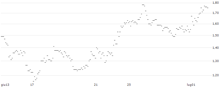 TURBO UNLIMITED LONG- OPTIONSSCHEIN OHNE STOPP-LOSS-LEVEL - SANOFI : Grafico di Prezzo (5 giorni)