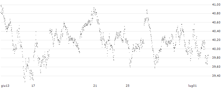BULL OPEN END TURBO WARRANT - AEX(DE2NH) : Grafico di Prezzo (5 giorni)
