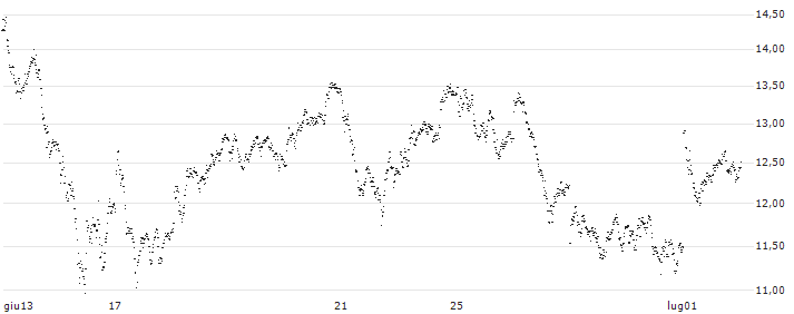 PARTICIPATION-CERTIFICATE - IBEX 35(6R85S) : Grafico di Prezzo (5 giorni)