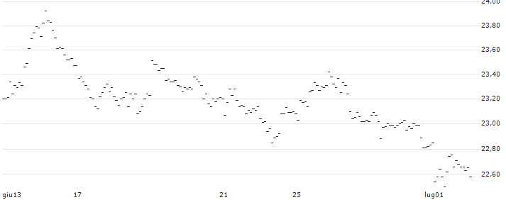 TURBO UNLIMITED SHORT- OPTIONSSCHEIN OHNE STOPP-LOSS-LEVEL - EUR/GBP : Grafico di Prezzo (5 giorni)