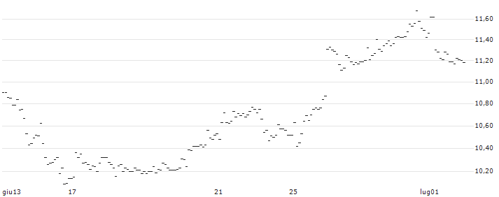 TURBO UNLIMITED LONG- OPTIONSSCHEIN OHNE STOPP-LOSS-LEVEL - SAP SE : Grafico di Prezzo (5 giorni)