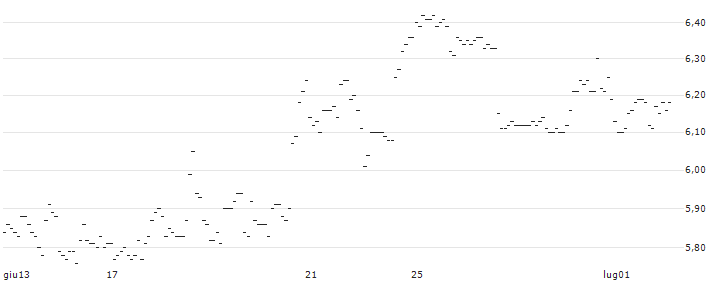 TURBO UNLIMITED LONG- OPTIONSSCHEIN OHNE STOPP-LOSS-LEVEL - CHEVRON CORP : Grafico di Prezzo (5 giorni)