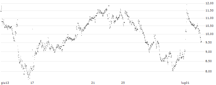 UNLIMITED TURBO BULL - ORANGE(95J3S) : Grafico di Prezzo (5 giorni)