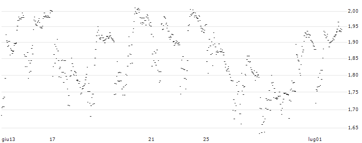 UNLIMITED TURBO BULL - VALE ADR(FB89S) : Grafico di Prezzo (5 giorni)