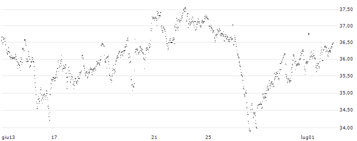 MINI FUTURE LONG - ARCADIS(8Z6AB) : Grafico di Prezzo (5 giorni)