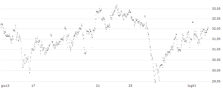 UNLIMITED TURBO LONG - ARCADIS(E56AB) : Grafico di Prezzo (5 giorni)