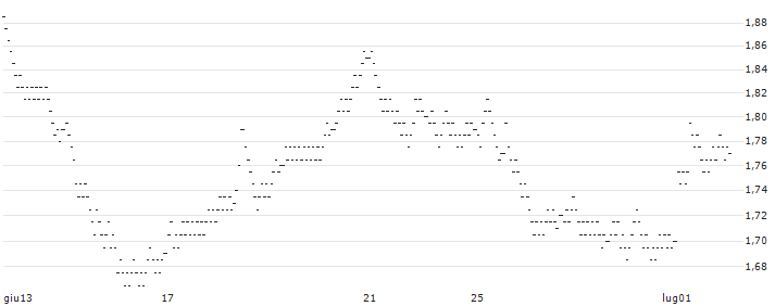 UNLIMITED TURBO BULL - COFACE(85N5S) : Grafico di Prezzo (5 giorni)