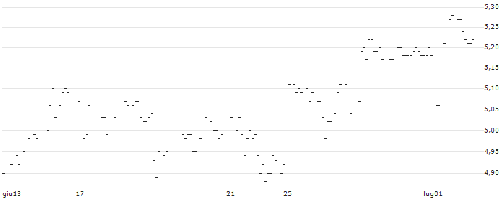 TURBO UNLIMITED SHORT- OPTIONSSCHEIN OHNE STOPP-LOSS-LEVEL - PROSUS : Grafico di Prezzo (5 giorni)