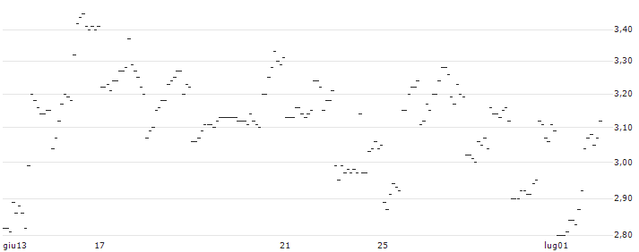TURBO UNLIMITED SHORT- OPTIONSSCHEIN OHNE STOPP-LOSS-LEVEL - GARMIN : Grafico di Prezzo (5 giorni)