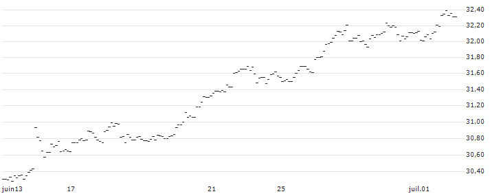 TURBO UNLIMITED LONG- OPTIONSSCHEIN OHNE STOPP-LOSS-LEVEL - USD/JPY : Grafico di Prezzo (5 giorni)