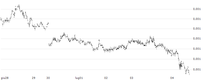 Bitcoin SV (BSV/BTC)(BSVBTC) : Grafico di Prezzo (5 giorni)