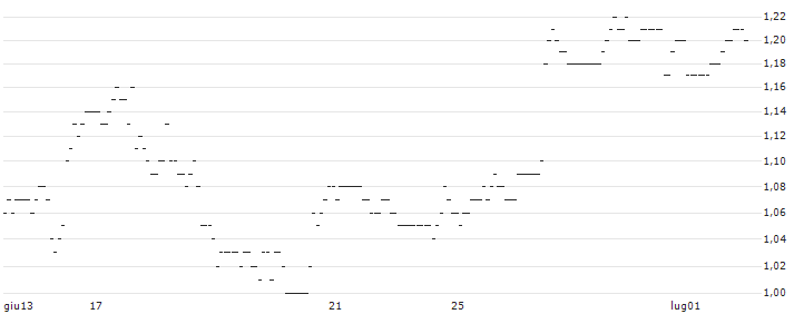 TURBO UNLIMITED SHORT- OPTIONSSCHEIN OHNE STOPP-LOSS-LEVEL - HP INC. : Grafico di Prezzo (5 giorni)