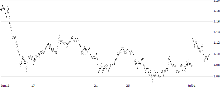 BULL-CERTIFICATE STOP LOSS - EUR/USD(P18X72) : Grafico di Prezzo (5 giorni)