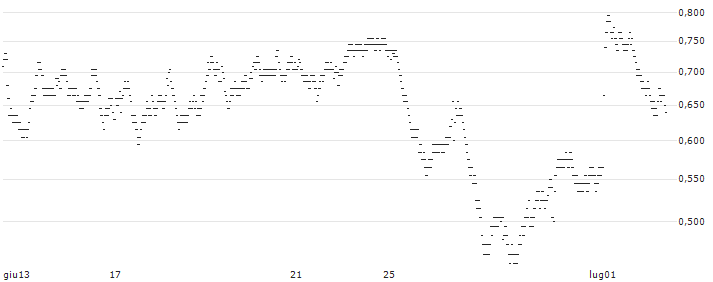 UNLIMITED TURBO BULL - APERAM(51G2S) : Grafico di Prezzo (5 giorni)
