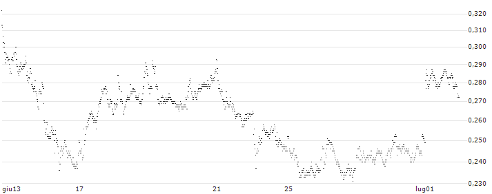 CONSTANT LEVERAGE LONG - ALSTOM(C4RHB) : Grafico di Prezzo (5 giorni)