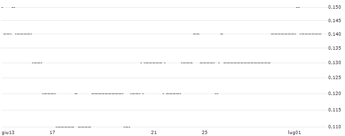 TURBO UNLIMITED LONG- OPTIONSSCHEIN OHNE STOPP-LOSS-LEVEL - NORSK HYDRO : Grafico di Prezzo (5 giorni)