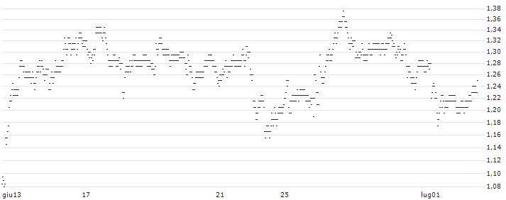 UNLIMITED TURBO BEAR - VOLKSWAGEN VZ(45R3S) : Grafico di Prezzo (5 giorni)