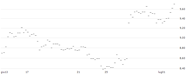 SHORT MINI FUTURE WARRANT - AUTOMATIC DATA PROCESS : Grafico di Prezzo (5 giorni)
