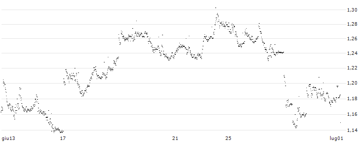 UNLIMITED TURBO LONG - BYD CO. H(P1IJD9) : Grafico di Prezzo (5 giorni)