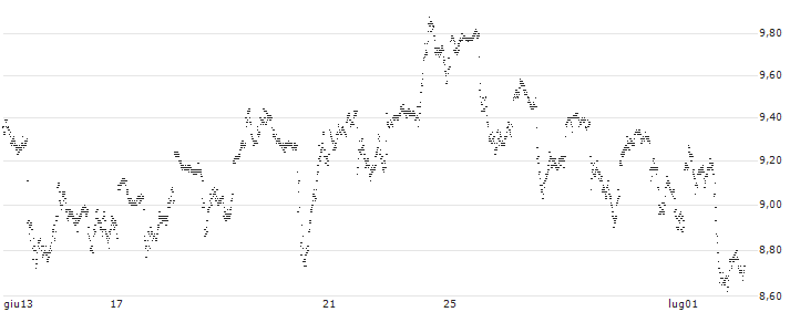UNLIMITED TURBO LONG - BERKSHIRE HATHAWAY `A`(P1INK6) : Grafico di Prezzo (5 giorni)