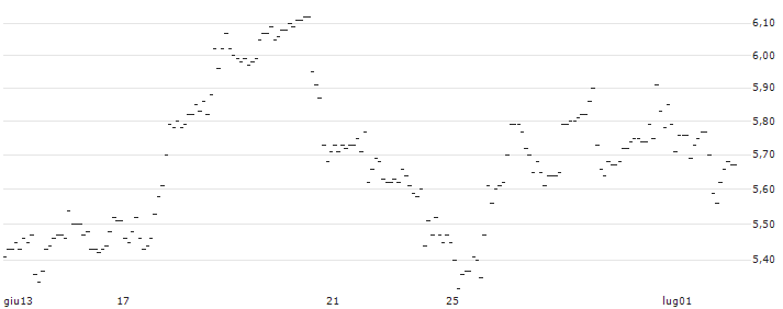 TURBO UNLIMITED LONG- OPTIONSSCHEIN OHNE STOPP-LOSS-LEVEL - LAM RESEARCH : Grafico di Prezzo (5 giorni)