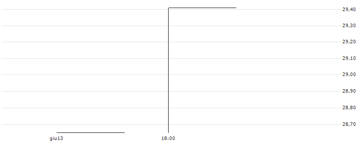 FACTOR CERTIFICATE - SINCH AB(BEAR SINCH X2 A) : Grafico di Prezzo (5 giorni)