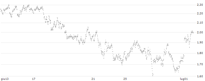 MINI FUTURE SHORT - PLATINUM(N07IB) : Grafico di Prezzo (5 giorni)