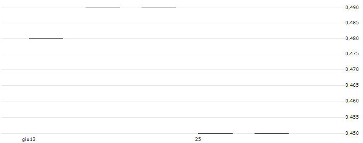 MINI-FUTURE LONG - BASILEA PHARMA(EBSL4U) : Grafico di Prezzo (5 giorni)