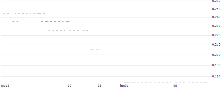 SHORT FACTOR CERTIFICATE - USD/JPY(9TH0H) : Grafico di Prezzo (5 giorni)