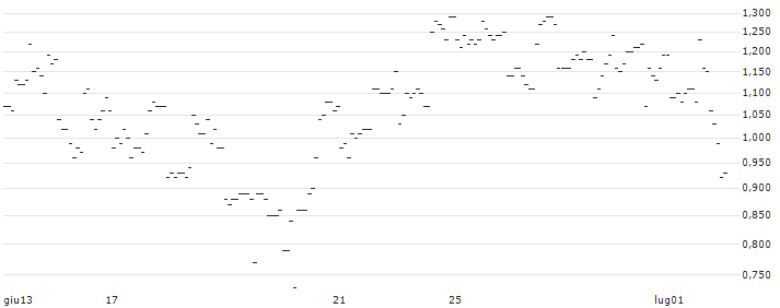 TURBO UNLIMITED LONG- OPTIONSSCHEIN OHNE STOPP-LOSS-LEVEL - COTY : Grafico di Prezzo (5 giorni)