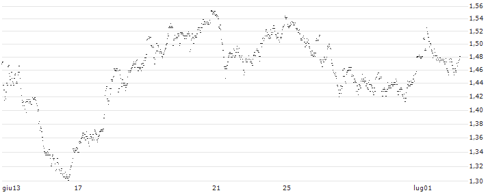 UNLIMITED TURBO LONG - KBC ANCORA(1QSJB) : Grafico di Prezzo (5 giorni)