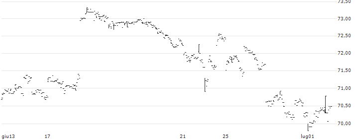 iShares China Large Cap UCITS ETF Dis - USD(FXC) : Grafico di Prezzo (5 giorni)