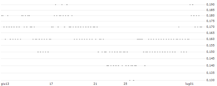 UNICREDIT BANK/CALL/ALSTOM/25/0.1/17.12.25(0146T) : Grafico di Prezzo (5 giorni)