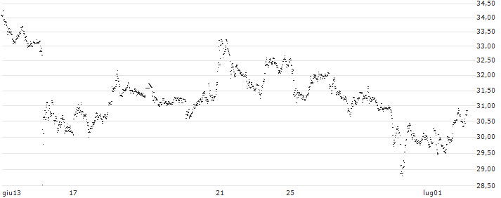 UNLIMITED TURBO LONG - RHEINMETALL(9SRKB) : Grafico di Prezzo (5 giorni)