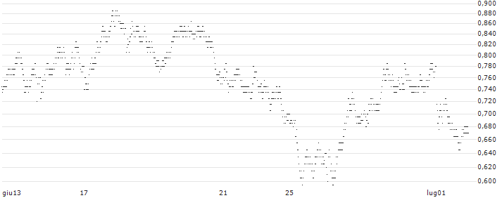 UNLIMITED TURBO BEAR - IBERDROLA(7T53S) : Grafico di Prezzo (5 giorni)