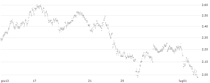 SHORT MINI-FUTURE - SANOFI(ZQ53V) : Grafico di Prezzo (5 giorni)