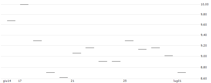 JP MORGAN/CALL/VERTEX PHARMACEUTICALS/400/0.1/17.01.25 : Grafico di Prezzo (5 giorni)