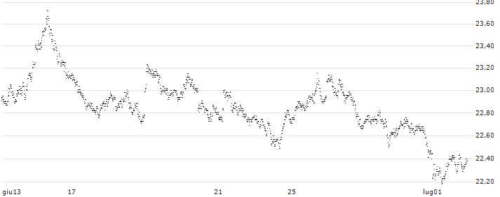 BEAR OPEN END TURBO WARRANT - EUR/GBP(ZDC3H) : Grafico di Prezzo (5 giorni)