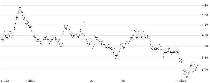 UNLIMITED TURBO SHORT - EUR/GBP(YA8KB) : Grafico di Prezzo (5 giorni)