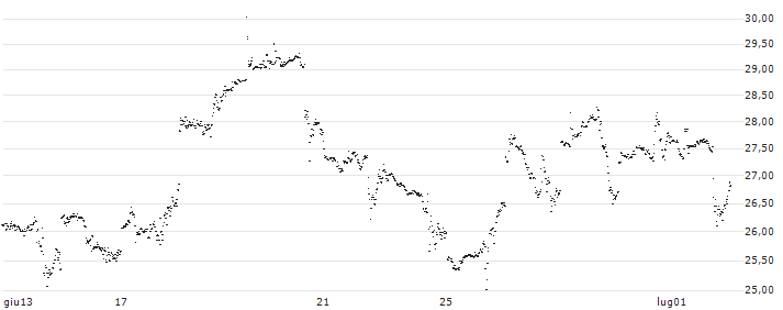 UNLIMITED TURBO LONG - LAM RESEARCH(LR8KB) : Grafico di Prezzo (5 giorni)