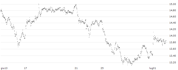 BEST UNLIMITED TURBO LONG CERTIFICATE - UBS(DL63S) : Grafico di Prezzo (5 giorni)
